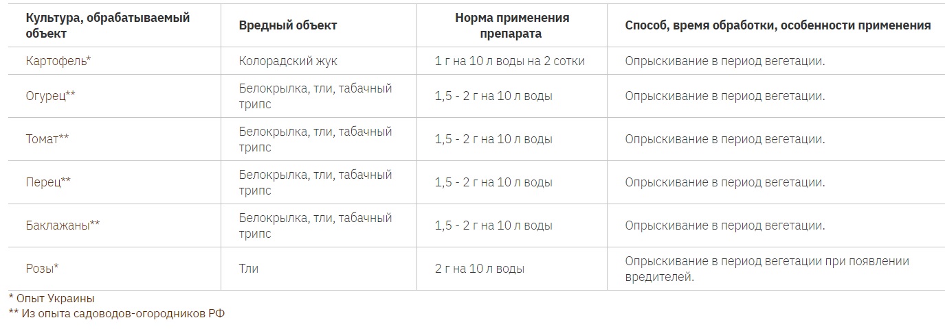 схема применения инсектицида КОНФИДОР ЭКСТРА Bayer